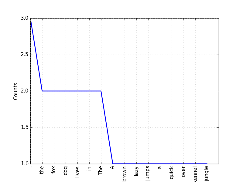 frequency distribution absolute