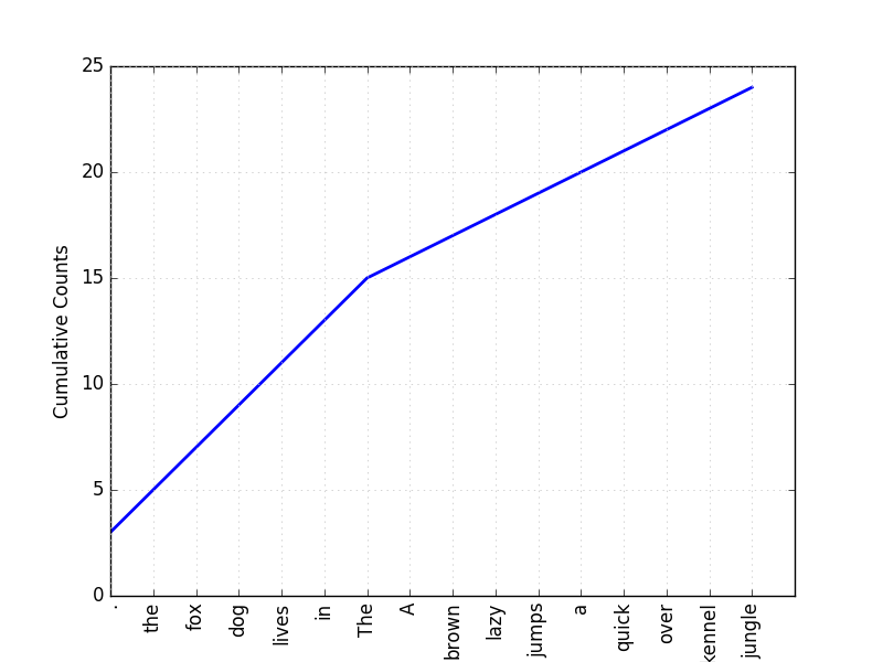 frequency distribution cummulative