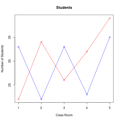 line chart