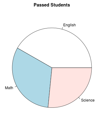 pie chart